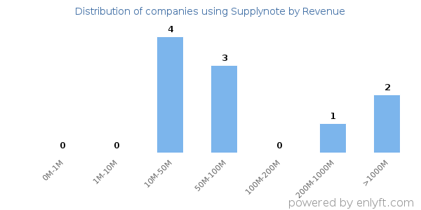 Supplynote clients - distribution by company revenue