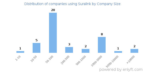 Companies using Suralink, by size (number of employees)