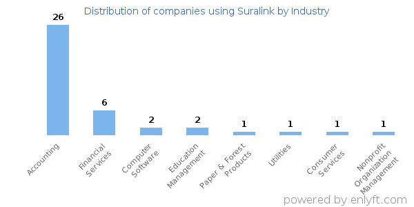 Companies using Suralink - Distribution by industry