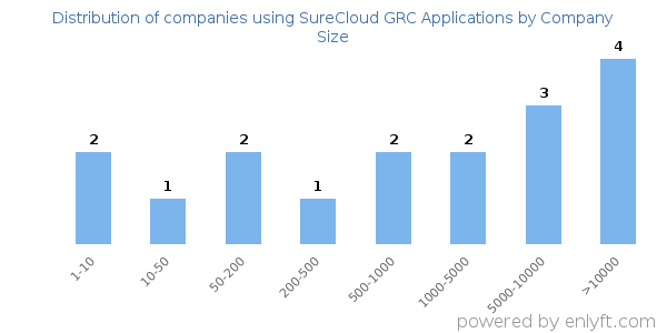 Companies using SureCloud GRC Applications, by size (number of employees)