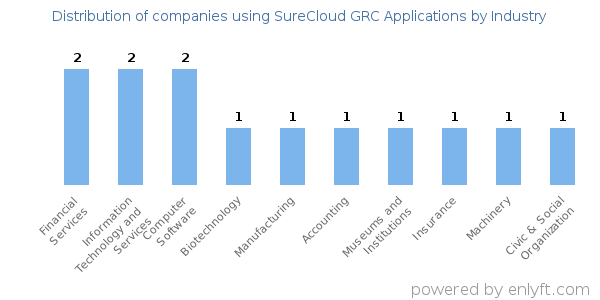 Companies using SureCloud GRC Applications - Distribution by industry