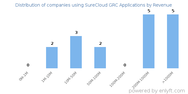 SureCloud GRC Applications clients - distribution by company revenue