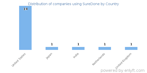 SureDone customers by country