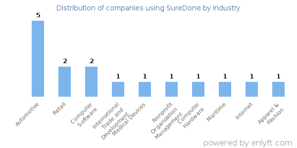 Companies using SureDone - Distribution by industry