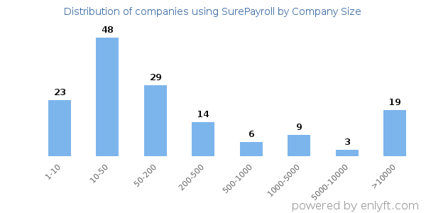 Companies using SurePayroll, by size (number of employees)