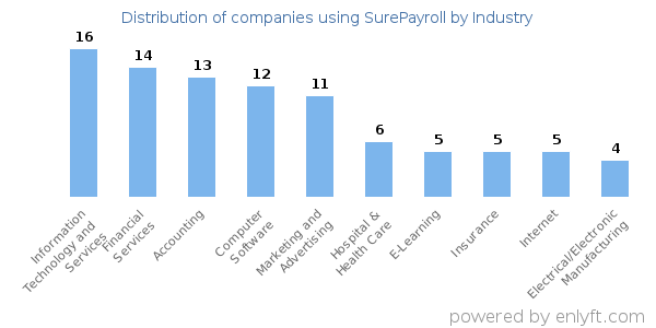 Companies using SurePayroll - Distribution by industry