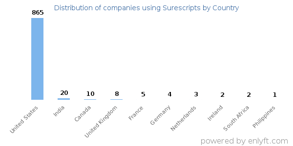 Surescripts customers by country