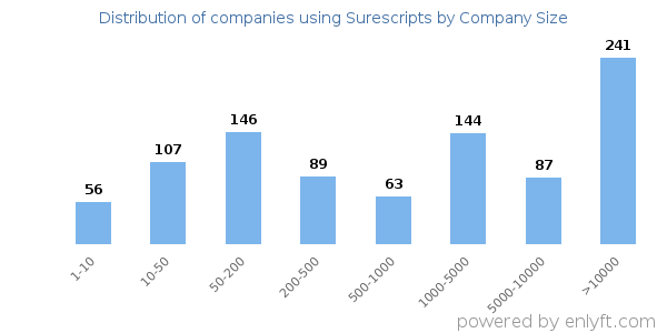 Companies using Surescripts, by size (number of employees)