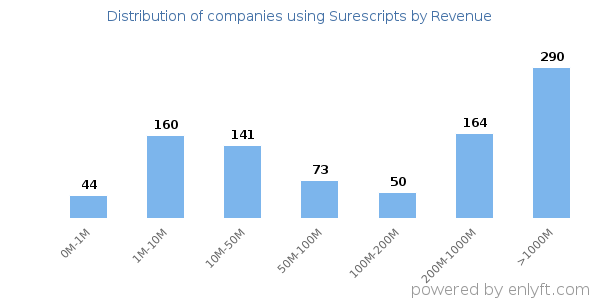 Surescripts clients - distribution by company revenue