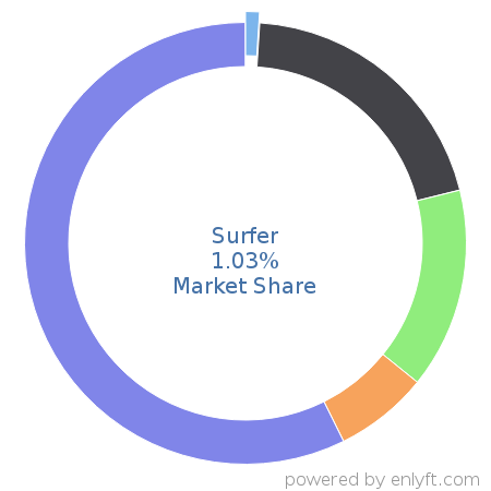 Surfer market share in Fossil Energy is about 1.68%