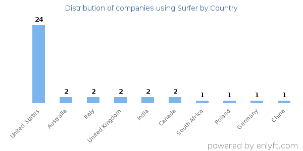 Surfer customers by country