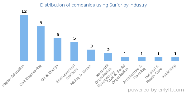 Companies using Surfer - Distribution by industry