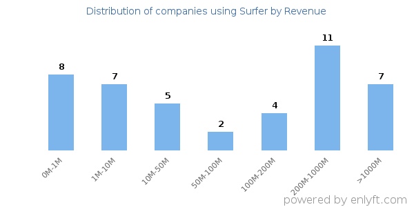 Surfer clients - distribution by company revenue
