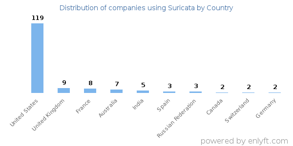Suricata customers by country