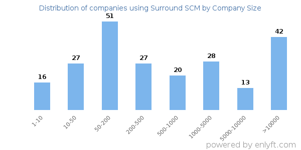 Companies using Surround SCM, by size (number of employees)