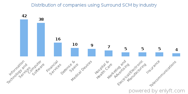 Companies using Surround SCM - Distribution by industry