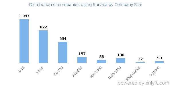 Companies using Survata, by size (number of employees)