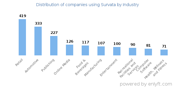 Companies using Survata - Distribution by industry