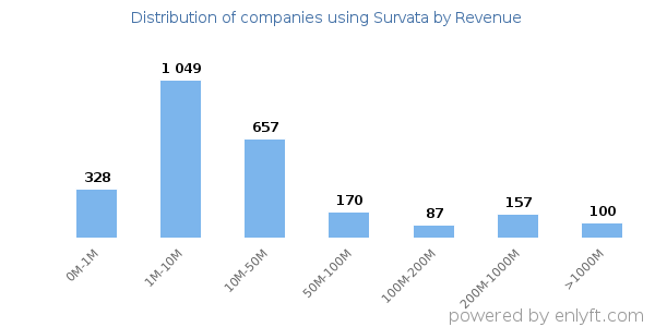 Survata clients - distribution by company revenue