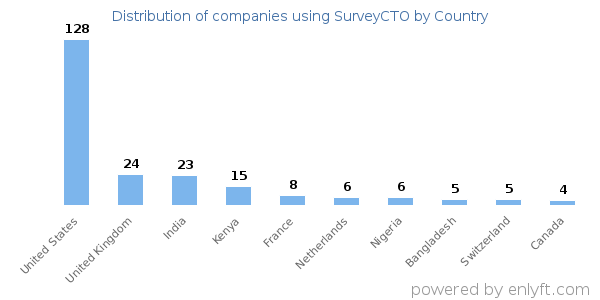 SurveyCTO customers by country