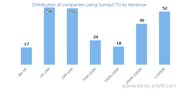 SurveyCTO clients - distribution by company revenue