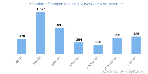 SurveyGizmo clients - distribution by company revenue