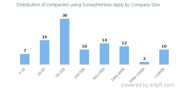 Companies using SurveyMonkey Apply, by size (number of employees)