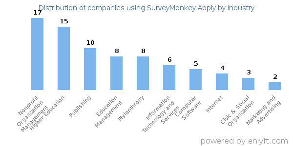 Companies using SurveyMonkey Apply - Distribution by industry