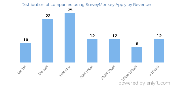 SurveyMonkey Apply clients - distribution by company revenue