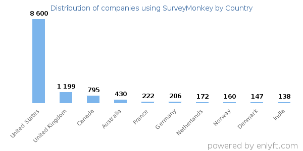SurveyMonkey customers by country