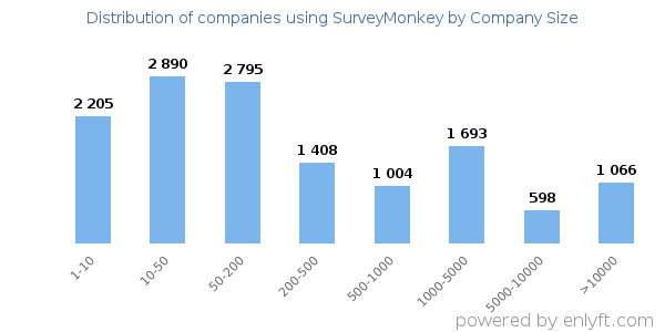 Companies using SurveyMonkey, by size (number of employees)