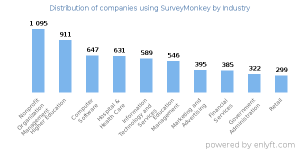 Companies using SurveyMonkey - Distribution by industry