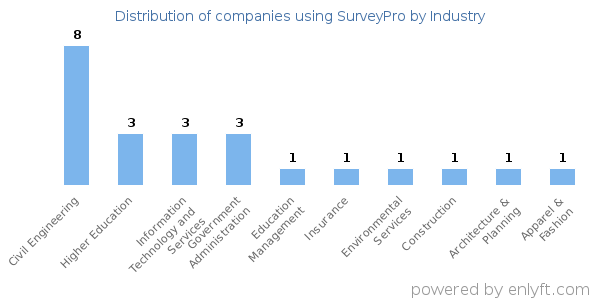 Companies using SurveyPro - Distribution by industry
