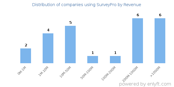 SurveyPro clients - distribution by company revenue