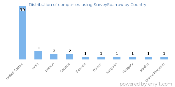 SurveySparrow customers by country