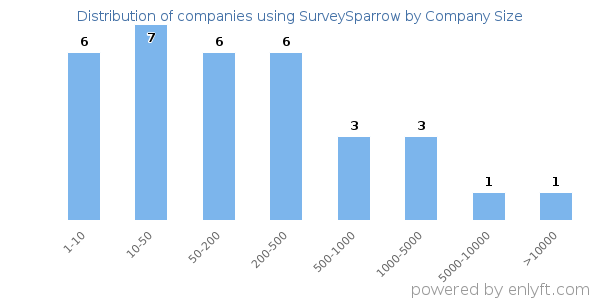 Companies using SurveySparrow, by size (number of employees)