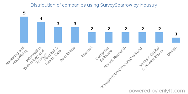 Companies using SurveySparrow - Distribution by industry
