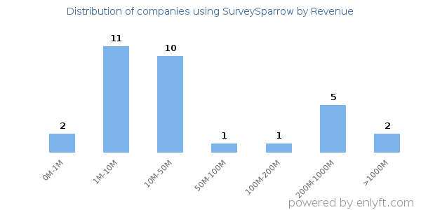 SurveySparrow clients - distribution by company revenue