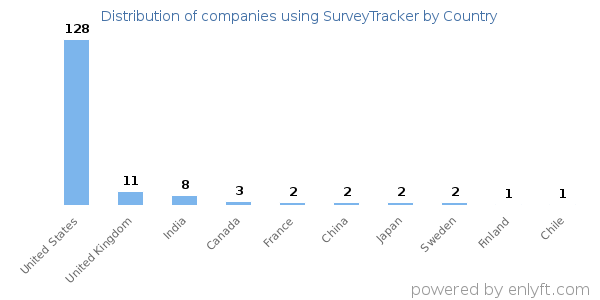 SurveyTracker customers by country
