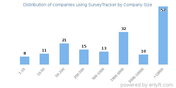 Companies using SurveyTracker, by size (number of employees)