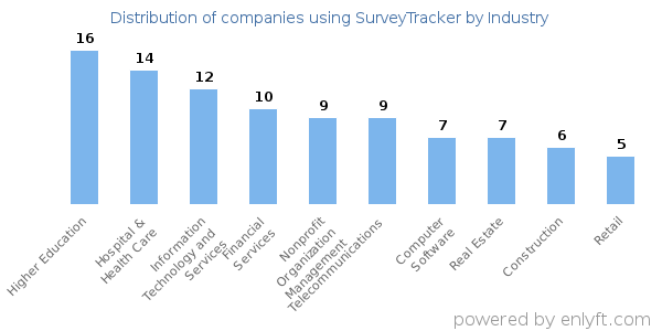Companies using SurveyTracker - Distribution by industry