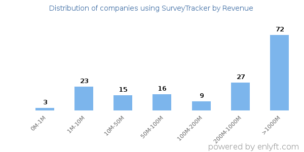 SurveyTracker clients - distribution by company revenue