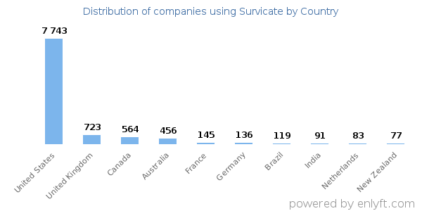 Survicate customers by country