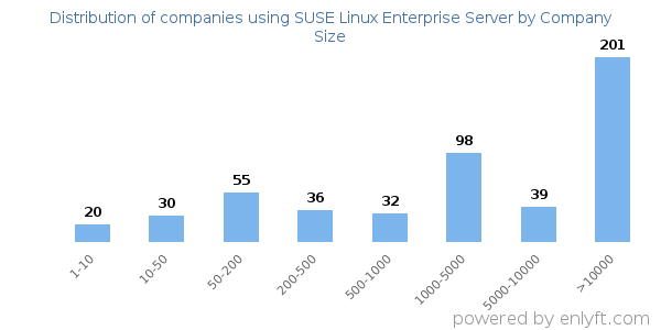 Companies using SUSE Linux Enterprise Server, by size (number of employees)