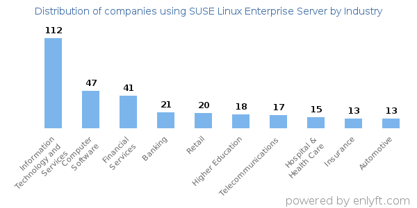 Companies using SUSE Linux Enterprise Server - Distribution by industry