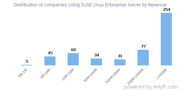SUSE Linux Enterprise Server clients - distribution by company revenue