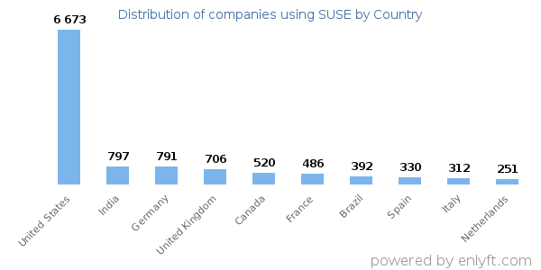 SUSE customers by country
