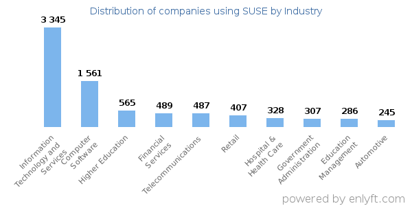 Companies using SUSE - Distribution by industry
