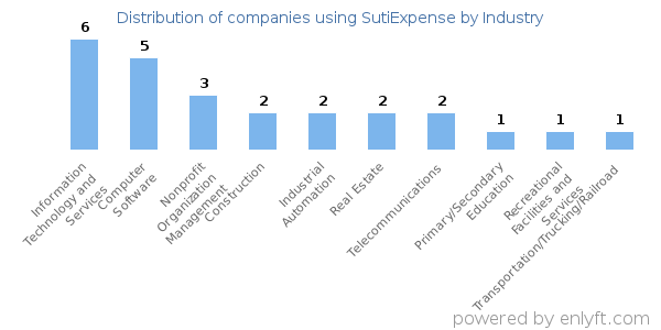 Companies using SutiExpense - Distribution by industry