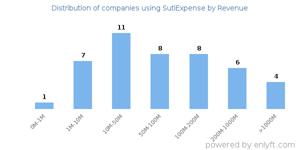 SutiExpense clients - distribution by company revenue